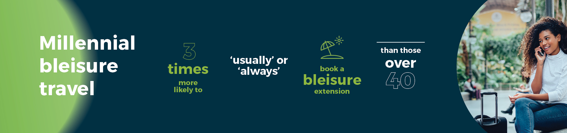 Under-40s are 3X more likely to ‘usually’ or ‘always’ book a bleisure extension than over-40s ] 
