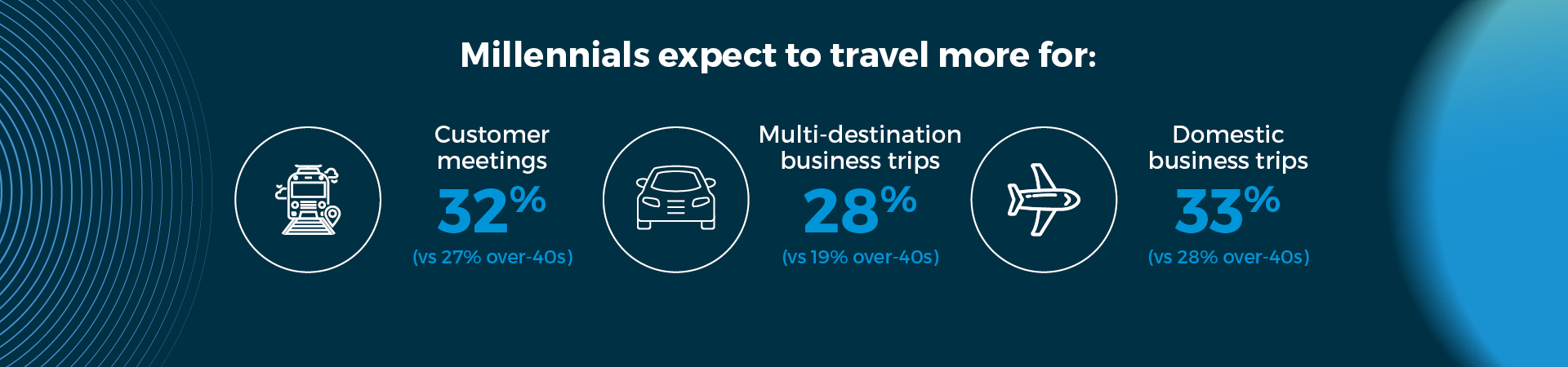 Business travel preferences Millennials expect to travel more for • Customer meetings 32% (vs 27% over-40s) • Multi-destination business trips 28% (vs 19% over-40s) • Domestic business trips 33% (vs 28% over-40s) 